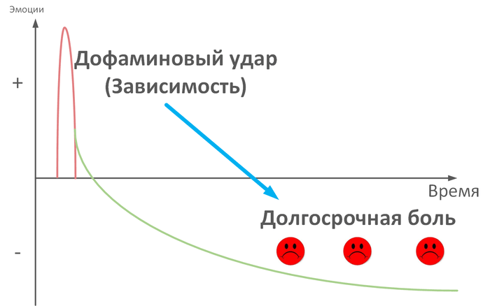 дофаминовая зависимость